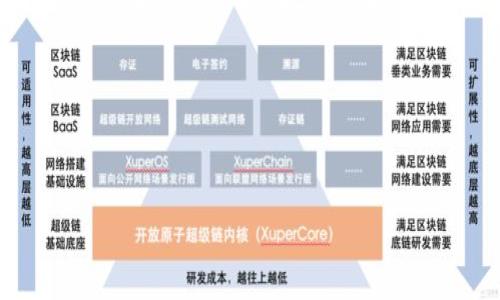加密货币种类全解析：热门币种和新兴项目一览/
加密货币,币种,比特币,以太坊,莱特币/guanjianci

## 内容主体大纲

1. 引言
    - 加密货币的定义与重要性
    - 为什么了解不同币种很重要

2. 主流加密货币
    - 比特币（Bitcoin）
        - 发展历程
        - 关键特点与应用场景
    - 以太坊（Ethereum）
        - 智能合约的革命
        - 生态系统与应用案例
    - 莱特币（Litecoin）
        - 技术背景与发展
        - 与比特币的对比

3. 其他知名币种
    - XRP（Ripple）
        - 目的与功能
        - 适用场景
    - 比特币现金（Bitcoin Cash）
        - 诞生背景与理念
        - 交易特性分析
    - Chainlink（LINK）
        - 如何链接智能合约与外部数据
        - 应用领域
    - Dogecoin
        - 从玩笑到流行文化的代表
        - 社区影响

4. 新兴币种与技术创新
    - Polkadot
        - 跨链技术的先锋
        - 主要功能与愿景
    - Cardano
        - 科学哲学的设计
        - 生态系统与未来设想
    - Solana
        - 高速与低成本交易的
        - 生态系统发展

5. 如何选择合适的加密货币投资
    - 评估技术背景
    - 市场需求与供给分析
    - 项目团队和社区支持

6. 加密货币未来发展趋势
    - 政策与监管的影响
    - DeFi（去中心化金融）的崛起
    - NFT（非同质化代币）的兴起

7. 常见问题解答
    - 加密货币投资风险是什么？
    - 如何安全地存储加密货币？
    - 加密货币与传统投资有何区别？
    - 交易加密货币的手续费如何影响投资？
    - 如何选择交易所进行加密货币交易？
    - 加密货币技术的未来趋势是什么？

## 内容详述

### 引言

加密货币是一种基于区块链技术的数字资产，它在过去十年的发展中迅速崛起，成为金融科技领域的重要组成部分。随着数字化时代的到来，加密货币不仅改变了人们的支付方式，也影响着传统金融体系的运作。因此，了解不同加密货币币种的特点与用途，对于投资者、开发者和普罗大众都至关重要。

### 主流加密货币

#### 比特币（Bitcoin）

比特币是第一个也是目前最为知名的加密货币，2009年由一位化名“中本聪”的人士推出。它通过去中心化的区块链技术实现了安全、匿名和不可篡改的交易记录，成为了数字黄金。比特币的稀缺性和广泛接受使其成为一种具有投资价值的资产。

- **发展历程**：从2009年的第一笔交易到现在的市值超过万亿美元，比特币经历了多次波动，但始终是市场的领头羊。
- **关键特点**：比特币的交易速度较慢（大约每10分钟产生一个区块），并且其供应量被限制在2100万枚，这使得比特币具有一定的保值属性。

#### 以太坊（Ethereum）

以太坊是由维塔利克·布特林于2015年推出的第二大加密货币，其主要特点是支持智能合约。这些合约允许开发者在其平台上创建去中心化的应用程序（DApps），从而实现更复杂的交易功能。

- **智能合约的革命**：智能合约的出现不仅让交易自动化，还可以创造基于区块链的市场和生态系统。
- **生态系统与应用案例**：以太坊的生态系统涵盖了从DeFi到NFT的广泛应用，其代币ERC-20成为了众多项目的标准代币格式。

#### 莱特币（Litecoin）

莱特币是由查理·李于2011年创建的，目的是希望在比特币的基础上进行改善。比特币和莱特币在许多技术上存在相似性，但莱特币的区块生成时间更短，使得交易确认速度更快。

- **技术背景与发展**：在技术方面，莱特币使用了不同的挖矿算法，使得更多人能参与挖矿。
- **与比特币的对比**：莱特币适合小额交易，很多商家将其作为比特币的补充。

### 其他知名币种

#### XRP（Ripple）

XRP是由Ripple Labs创建的加密货币，旨在为全球支付提供快速、低成本的转账解决方案。它与传统银行系统的合作，使其在金融领域获得了广泛关注。

- **目的与功能**：XRP的设计使得它能够在各种货币之间高效转移，而不需要传统的中介机构。
- **适用场景**：XRP被多家银行和金融机构应用于跨境支付，极大地提高了交易效率。

#### 比特币现金（Bitcoin Cash）

比特币现金是比特币的分叉币，于2017年推出，目的是解决比特币在交易速度和成本上的限制。它增大了区块大小，允许更多交易被同时处理。

- **诞生背景与理念**：分叉币的出现体现了加密货币社区对区块链技术发展的不同看法。
- **交易特性分析**：比特币现金的低手续费使其在日常交易中更具吸引力。

#### Chainlink（LINK）

Chainlink是一个去中心化预言机网络，能够将链外数据传输到智能合约中。这一功能使其在DeFi领域得到了广泛应用。

- **如何连接智能合约与外部数据**：Chainlink通过多个数据源验证信息，增强了智能合约的可信度。
- **应用领域**：在保险、金融等领域，Chainlink的使用正在不断拓展，成为区块链技术应用的重要基础。

#### Dogecoin

Dogecoin最初是作为一种玩笑币推出的，但其幽默的形象和强大的社区使得其在加密货币市场上占有一席之地。

- **从玩笑到流行文化的代表**：随着名人如埃隆·马斯克的关注，Dogecoin的热度急剧攀升。
- **社区影响**：和其他货币不同，Dogecoin的成功在于其社区的支持，形成了一种文化现象。

### 新兴币种与技术创新

#### Polkadot

Polkadot是由以太坊创始人之一盖文·伍德开发的项目，致力于实现不同区块链之间的交互。这一技术突破有望提升区块链的互操作性。

- **跨链技术的先锋**：Polkadot构建一个多链架构，不同区块链可以通过其共享安全性和信息，提升整体效率。
- **主要功能与愿景**：它支持新的分布式应用程序的构建，并有助于解决现有区块链的功能限制。

#### Cardano

Cardano是一个基于科学理论和通过学术研究推导出的区块链平台，由查尔斯·霍斯金森创建。它的设计强调安全性和可扩展性。

- **科学哲学的设计**：Cardano的设计团队重视全面审查和同行评审，以确保代码的安全性和可靠性。
- **生态系统与未来设想**：Cardano希望借助其多层架构，创造一个友好的去中心化金融生态系统。

#### Solana

Solana是一个高性能区块链平台，能够处理大量事务，优势在于快速和低成本的交易。这一特性使得其在应用程序开发中颇具吸引力。

- **高速与低成本交易的**：通过独特的经济模型，Solana能够支持高达每秒数千笔交易，吸引了许多开发者仿效。
- **生态系统发展**：Solana正在迅速发展出自己的去中心化金融及NFT市场，成为新的技术蓝图。

### 如何选择合适的加密货币投资

#### 评估技术背景

在选择投资的加密货币时，首先要评估其背后的技术背景。普遍来说，技术越成熟，其用户群体和投资可信度就越高。

- **了解白皮书**：该项目的白皮书中通常会详细介绍技术架构、应用场景和未来发展。
- **技术社区活跃程度**：一个活跃的开发者社区意味着该项目有更高的更新迭代速度和更多的应用发展机会。

#### 市场需求与供给分析

了解币种的市场需求和供给情况对投资决策尤为重要。大多数成功的加密货币都有丰富的应用场景及其价值所在。

- **行业趋势**：随着DeFi和NFT的崛起，很多币种的市场价值也随之提升。
- **流通量与市值**：币种的流通量和市值直接影响其价格波动的稳定性。

#### 项目团队和社区支持

一个强大的团队及活跃的社区通常是验证项目价值的重要指标。团队的背景和经验能够为项目的成功打下基础。

- **团队透明度**：项目团队是否公开团队成员及其背景，会影响投资者的信任感。
- **社区互动**：活跃的社区氛围可以增加用户粘性，长期利于币种的发展。

### 加密货币未来发展趋势

#### 政策与监管的影响

随着加密货币的普及，全球各国的监管也在逐步加强。政策变化可能会直接影响市场的发展与投资者的行为。

- **合规性与规范性**：更多的国家开始建立监管框架，符合合规性的币种将可能成为市场主流。
- **政策风险**：政策变化带来的不确定性是每个投资者必须考虑的风险。

#### DeFi（去中心化金融）的崛起

DeFi以其无须中心化中介的特点，为传统金融提供了全新的视角。它的发展为许多币种提供了实际应用场景。

- **去中心化的优势**：相对传统金融，DeFi提供了更开放的金融服务，且更具透明度与安全性。
- **市场机会**：随着DeFi的普及，相关的加密货币需求将稳步增加。

#### NFT（非同质化代币）的兴起

NFT的出现为区块链带来了数字艺术、虚拟收藏品等新的应用场景，这一领域的迅速繁荣吸引了大量投资者。

- **文化与艺术的结合**：NFT不仅是投资工具，更是文化创意产业的一部分。
- **长远价值的探索**：随着人们对数字资产的认知加深，NFT市场也将持续发展。

### 常见问题解答

#### 加密货币投资风险是什么？

投资加密货币存在多种风险，包括市场风险、项目基本面的风险以及技术安全风险等。

- **市场风险**：由于市场行情波动剧烈，投资者可能面临短期内巨额损失。
- **项目风险**：某些币种可能存在技术不成熟或其项目方的诚信问题，导致投资失利。
- **监管风险**：政策和法律的变化对市场产生直接影响，可能造成投资者的损失。

#### 如何安全地存储加密货币？

安全存储加密货币是投资者必须重视的问题。加密货币通常存储在数字钱包中，选择合适的钱包对于保护资产至关重要。

- **热钱包与冷钱包**：热钱包（在线钱包）方便但容易受到攻击，冷钱包（离线钱包）安全性较高，但不方便交易。
- **多重签名与备份措施**：使用多重签名钱包可以增加资产安全性，同时定期备份钱包文件也能降低资产丢失的风险。

#### 加密货币与传统投资有何区别？

加密货币与传统投资的区别涵盖了多个方面，包括流动性、波动性以及监管等。

- **流动性**：许多加密资产可以在全球范围内24小时交易，相比传统市场更具流动性。
- **波动性**：加密货币市场的波动性往往比传统资产要高得多，可以提供更多的短期投资机会，同时也伴随更大的风险。
- **监管环境**：传统金融市场受到了严格的监管，而加密市场则相对自由，未来可能向合规化发展。

#### 交易加密货币的手续费如何影响投资？

手续费是交易过程中需要支付的成本，了解手续费的构成对投资决策至关重要。在加密可交易的其中各自其交易平台有所差异，手续费可能会影响投资收益。

- **交易平台选择**：不同平台的手续费不同，选择合适的平台能够降低交易成本，提高收益。
- **交易频率影响**：如果频繁交易，高昂的手续费会对整体投资收益产生不利影响。

#### 如何选择交易所进行加密货币交易？

选择合适的交易所对于成功交易至关重要。要考虑多个因素，如安全性、流通性和用户体验等。

- **安全性评估**：选择那些具有高安全性、强健的风控与技术团队的交易所。
- **流液性与支持币种**：流通量较大的平台更有助于进行大额交易，而支持多种币种也能增加投资灵活性。
- **用户体验与客服支持**：便捷的用户界面和有效的客服支持可以使交易更加顺利。

#### 加密货币技术的未来趋势是什么？

随着技术的不断发展，加密货币领域也在发生着深刻的变革。未来可能出现以下几种趋势：智能合约与DApps的普及、跨链协议的促进、以及去中心化金融产品的多样化等。

- **智能合约的广泛应用**：基于智能合约的去中心化应用将在各行各业中逐步推广发展。
- **跨链技术的提升**：通过跨链技术，各种不同的区块链将能够更畅通地进行交互，从而让整个生态系统更为完善。
- **DeFi与NFT的多样化**：随着技术的进步，DeFi与NFT将继续增强，形成更多元化的金融产品与创意性资产。

以上是一个关于加密货币币种的详细内容，若有更多问题，欢迎继续探讨！