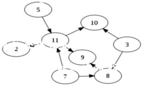   加密货币市场未来走势解析：暴涨可能性与投资策略/  

 guanjianci 加密货币, 比特币, 投资策略, 市场分析/ guanjianci 

## 内容主体大纲

1. 引言
   - 加密货币的概述
   - 当前市场的背景与现状

2. 加密货币的波动性
   - 加密货币的定义及历史
   - 市场波动性的影响因素

3. 加密货币会暴涨的因素
   - 技术发展对市场的推动
   - 法规和政策的影响
   - 大规模采用和主流认可

4. 可能导致崩溃的风险因素
   - 市场泡沫与过度投机
   - 政府监管的收紧
   - 竞争币种的崛起

5. 投资策略分析
   - 长期投资 vs 短期交易
   - 风险管理与资产配置

6. 未来展望
   - 尖端技术如何推动市场
   - 未来市场趋势和投资机会

7. 结论
   - 对未来加密货币走势的总结

## 加密货币会暴涨吗？

### 引言

加密货币已经成为投资界的一个热门话题。随着比特币、以太坊等多种数字货币的出现，越来越多的投资者进入这个市场，希望能够从中获取丰厚的回报。但是，加密货币市场的波动性极大，许多人开始问：加密货币会暴涨吗？本文旨在深入分析加密货币市场的趋势，探讨未来可能性以及相应的投资策略。

### 加密货币的波动性

加密货币的定义及历史

加密货币是一种使用加密技术进行财务交易和管理的数字货币。它的诞生可以追溯到2009年，比特币的推出标志着加密货币时代的开始。随着技术的不断发展和广泛应用，越来越多的加密货币相继出现，例如以太坊、莱特币、Ripple等。

市场波动性的影响因素

加密货币的价格波动受多种因素的影响，包括市场需求、技术变化、法规政策以及外部经济环境等。例如，比特币在2020年的暴涨与机构投资者的进入、疫情后的经济刺激政策等都有密切的关系。

### 加密货币会暴涨的因素

技术发展对市场的推动

技术革新对加密货币的未来有着深远的影响。例如，以太坊2.0的落地使得以太坊网络更加高效，增加了其应用场景，吸引了更多的投资者。此外，各种区块链技术的进步也为加密货币的稳定性提供了支持。

法规和政策的影响

全球各国对加密货币的监管政策各不相同。在某些情况下，放宽的监管政策可能会刺激市场暴涨，吸引更多的投资者进入。但另一方面，严厉的监管也可能导致市场大幅波动。

大规模采用和主流认可

当越来越多的企业和个人开始接受加密货币作为支付手段时，市场的需求将大幅增加，可能导致价格的暴涨。比如，特斯拉和其他大型公司的接受都是推动加密货币上涨的重要因素。

### 可能导致崩溃的风险因素

市场泡沫与过度投机

加密货币的短期投资常常伴随着高风险。而市场过度投机行为可能导致价格泡沫形成，一旦泡沫破裂，市场将面临严重的调整。这种情况的反复出现使得加密货币市场的稳定性受到挑战。

政府监管的收紧

越来越多的国家开始意识到加密货币可能带来的风险，并逐渐加大了监管力度。这可能会影响投资者的信心，导致市场大幅回调。

竞争币种的崛起

市场上加密货币的数量与日俱增，各种新型币种的出现可能会抢占比特币等主流货币的市场份额，从而影响其价格的稳定性。

### 投资策略分析

长期投资 vs 短期交易

在考虑加密货币的投资时，投资者需要明确自己的投资目标。长期投资可以减少市场波动的影响，适合那些对市场前景持乐观态度的投资者。而短期交易则需要依赖更细致的市场分析，适合懂得市场动态的专业人士。

风险管理与资产配置

无论是哪个投资策略，风险管理都至关重要。投资者应该通过多样化投资组合来降低风险，同时实时监控市场动态，以便及时调整投资策略。合理的资产配置可以更好地应对市场的不确定性。

### 未来展望

尖端技术如何推动市场

未来，随着区块链技术和相关应用的不断发展，加密货币的潜力将会被进一步挖掘。去中心化金融（DeFi）、非同质化代币（NFT）等新兴概念都有可能成为推动加密货币暴涨的重要因素。

未来市场趋势和投资机会

在未来的市场中，我们可以预见到更智能的交易平台和更完善的监管框架。同时，随着全球数字经济的发展，加密货币的市场潜力将进一步释放，投资者需要把握这一机会。

### 结论

总的来说，加密货币的未来充满不确定性，但也充满机遇。投资者需要根据自身的风险承受能力，选择适合自己的投资策略。在快速变化的市场中，掌握基础知识、市场发展趋势以及有效的投资策略将有助于提高成功的机会。

## 相关问题

1. 加密货币暴涨的历史案例有哪些？
2. 投资加密货币需要注意哪些风险？
3. 如何选择合适的加密货币进行投资？
4. 加密货币的未来走势会受到哪些外部因素的影响？
5. 投资者如何在波动的市场中保持冷静？
6. 主流金融机构对加密货币的态度是怎样的？

### 问题1：加密货币暴涨的历史案例有哪些？

比特币的暴涨历程

比特币自2009年问世以来，其价格经历了多次大幅度的上涨与下跌。例如，2017年比特币的价格从1000美元涨到了接近20000美元，随后又大幅回落。这样的剧烈波动使得市场对其未来充满了期待和恐惧。

以太坊的崛起

以太坊自2015年推出以来，其价格也曾在短时间内暴涨。在2020年，以太坊的价格从100美元暴涨至超过4000美元，成为仅次于比特币的加密货币。这一涨幅主要得益于DeFi热潮的兴起，以及其网络功能的扩展与应用。

其他加密货币的暴涨案例

除了比特币和以太坊之外，诸如Ripple、Litecoin等其他加密货币在某些特定时间都会经历短期的暴涨。市场情绪、消息面和技术升级都可能成为影响其价格的重要因素。

### 问题2：投资加密货币需要注意哪些风险？

市场风险

加密货币市场的波动性是投资者必须面对的重要风险。价格的快速变动可能导致投资者在短时间内遭受重大损失。同时，市场情绪的波动也可能影响投资者的决策。

安全风险

加密货币的存储和交易需要使用数字钱包。如果钱包或交易平台安全性不足，则可能面临被黑客攻击的风险，因此投资者应选择知名且安全的钱包和交易平台。

监管风险

各国政府对加密货币的监管政策各异，政策的变化可能直接影响市场价格。投资者需要关注相关的法律法规，以避免因政策变动导致的投资损失。

### 问题3：如何选择合适的加密货币进行投资？

了解技术背景

选择投资的加密货币前，投资者应深入了解其技术背景、应用场景和团队实力。一个团队的背景和市场声誉常常能反映出该项目的潜力。

市场趋势分析

投资者可以通过技术分析和市场分析来判断加密货币的未来走势。此外，了解行业新闻和市场情绪，有助于预测价格变化。

风险控制

选择加密货币时，投资者也要考虑风险控制，避免将所有资金投入某一特定币种。通过分散投资来降低风险是一个明智的策略。

### 问题4：加密货币的未来走势会受到哪些外部因素的影响？

宏观经济因素

全球经济的变化，尤其是通货膨胀和利率政策都会直接影响加密货币的市场趋势。例如，在经济萧条时期，传统资产的收益可能会走低，而加密货币可能被视为避险资产，反之亦然。

技术革新

区块链技术的发展、更新和新应用的出现都会影响加密货币的价格与接受度。例如，DeFi、NFT等新技术可能会吸引更多关注，从而推动相关币种的上涨。

政策和法规

各国政府的监管政策将直接影响加密货币的合法性和市场参与度。政策的宽松与紧缩都会对市场造成重大影响。

### 问题5：投资者如何在波动的市场中保持冷静？

制定明确的投资策略

投资者在进入加密货币市场前，应制定清晰的投资目标和交易策略，避免因市场波动而做出冲动的决策。设定止损和止盈点也能有效控制情绪。

保持学习与了解

定期关注行业趋势和市场变化，不断学习可以帮助投资者对市场有更清晰的认识，提高应对能力。在面临市场波动时，冷静分析而非盲目跟风是成功投资的重要因素。

控制情绪与保持耐心

无论市场多么波动，保持冷静、理智的心态都是成功的关键。不要被短期的损失或涨幅所左右，保持耐心，耐心等待机会才是明智的选择。

### 问题6：主流金融机构对加密货币的态度是怎样的？

接受与投资

许多主流金融机构逐渐接受了加密货币。例如，摩根大通、美国银行等已经开始提供基于区块链的服务，并对加密资产进行了投资。这标志着加密货币逐渐得到传统金融的认可。

风险抵制与监管

然而，尽管一些金融机构对加密货币持积极态度，但仍对其风险非常警惕。许多机构强调了合规性和市场波动性，期望在为客户提供服务的同时，确保遵循相关法规。

未来展望

随着市场的发展和技术的进步，更多的金融机构可能会参与到加密货币市场中，推动其进一步发展。主流金融机构的参与或将提高加密货币的合法性和稳定性。

以上内容涉及了加密货币市场的走势、新趋势、投资策略，以及波动因素等多个方面，提供了深度的分析与见解，尤其是对投资者在进行加密货币投资时的实用指导。