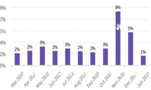 baioti深入解析赛道思维在加密货币投资中的应用/baioti  
赛道思维, 加密货币投资, 投资策略, 市场分析/guanjianci  

### 内容主体大纲

1. **引言**
   - 赛道思维的定义
   - 加密货币的市场现状
   - 为什么结合赛道思维和加密货币投资

2. **赛道思维的基本概念**
   - 赛道思维的来源与发展
   - 赛道思维在其他领域的应用实例
   - 赛道思维的优势与局限

3. **加密货币市场概述**
   - 加密货币的发展历程
   - 主要加密货币的市场表现
   - 当前市场的机遇与挑战

4. **如何运用赛道思维进行加密货币投资**
   - 识别适合的赛道
   - 评估项目的潜在价值
   - 决策过程中的关键因素

5. **赛道思维在加密货币的实践案例**
   - 成功案例分析
   - 失败案例分析
   - 从案例中学到的教训

6. **常见问题解答**
   - 投资者如何选择合适的加密货币赛道？
   - 赛道思维与技术分析有何区别？
   - 如何评估一个加密货币项目的成功潜力？
   - 当前哪些赛道最受欢迎？
   - 投资加密货币的风险与收益？
   - 未来加密货币市场的趋势是什么？

---

### 详细内容

**引言**

赛道思维是一种战略思维方式，通过在特定领域或市场中，识别出有发展潜力的“赛道”，并根据市场动态做出投资决策。在加密货币的快速发展的背景下，赛道思维为投资者提供了一种新的视角，能够有效规避风险，同时把握市场机会。

当前，加密货币市场日新月异。从比特币的出现到现在数千种加密货币，市场上充满了机遇与不确定性。将赛道思维融入加密货币投资，可以帮助投资者更好地理解市场，作出更加明智的投资选择。

---

### 赛道思维的基本概念

#### 什么是赛道思维

赛道思维起源于商业战略的分析概念，旨在为投资者提供一种评估和选择投资目标的框架。这种思维方式强调投资者在投资决策时，应关注行业中的不同“赛道”，即那些有潜力和发展前景的市场细分领域。

#### 赛道思维的优势

与传统的投资分析方法相比，赛道思维更加强调对市场环境和技术发展趋势的理解。这种方法战胜了单一项目分析的局限性，使得投资者能够从更宽广的视角考虑问题。

---

### 加密货币市场概述

#### 加密货币的发展历程

加密货币自2009年比特币的引入以来，经历了多轮牛市与熊市。市场上不断出现新的项目和投资机会，构建了一个庞大的网络生态系统。

#### 当前市场机遇与挑战

在当前的市场环境中，尽管存在诸多挑战，如监管政策的不确定性、安全性问题等，但依旧有不少创新项目在涌现，为投资者提供新的机会。

---

### 如何运用赛道思维进行加密货币投资

#### 识别适合的赛道

在进行加密货币投资时，第一步是识别出这些有潜力的“赛道”。可能的赛道包括去中心化金融（DeFi）、非同质化代币（NFT）、区块链游戏等。

#### 评估项目的潜在价值

在识别赛道后，投资者需要对项目进行深入研究，评估其潜在价值和市场需求。这包括团队背景、技术可行性、用户基础、商业模型等方面的分析。

---

### 赛道思维在加密货币的实践案例

#### 成功案例分析

我们可以看看一些成功的加密货币项目，如以太坊，它通过完善的智能合约功能为开发者提供了无限的可能性，极大地推动了去中心化应用的普及。

#### 失败案例分析

然而，市场上也不乏失败的案例，如某些项目由于缺乏实际应用场景而最终被市场淘汰，这些案例为投资者提供了重要的反思机会。

---

### 常见问题解答

#### 投资者如何选择合适的加密货币赛道？

选择合适的赛道是成功投资的关键。投资者需关注市场趋势、技术发展和政策风险，同时结合自身的投资理念和目标。

#### 赛道思维与技术分析有何区别？

赛道思维侧重于市场洞察与行业趋势，而技术分析则主要关注价格走势和市场数据。这两者可以结合使用，从不同维度帮助投资决策。

#### 如何评估一个加密货币项目的成功潜力？

评估项目的成功潜力需要全面考虑多个因素，包括项目团队的背景、市场需求及其解决的问题、技术实现的可行性等。

#### 当前哪些赛道最受欢迎？

目前，去中心化金融（DeFi）、非同质化代币（NFT）和区块链游戏等赛道相对热门，但投资者需警惕泡沫的可能性。

#### 投资加密货币的风险与收益？

投资加密货币潜在的收益非常高，但伴随而来的是巨大的风险。市场波动性大，投资者需具备风险意识并制定合理的投资策略。

#### 未来加密货币市场的趋势是什么？

未来，加密货币市场可能会朝着合规化、主流化的方向发展，更多的传统金融机构和企业将参与，同时也需要面对技术和法律的挑战。

--- 

以上是关于“赛道思维加密货币”的内容大纲与详细信息。您可以根据这一结构逐步扩展每个部分，以达到3700字的具体要求。每个问题的深入分析可以结合实际案例和数据支持，更加充实内容。